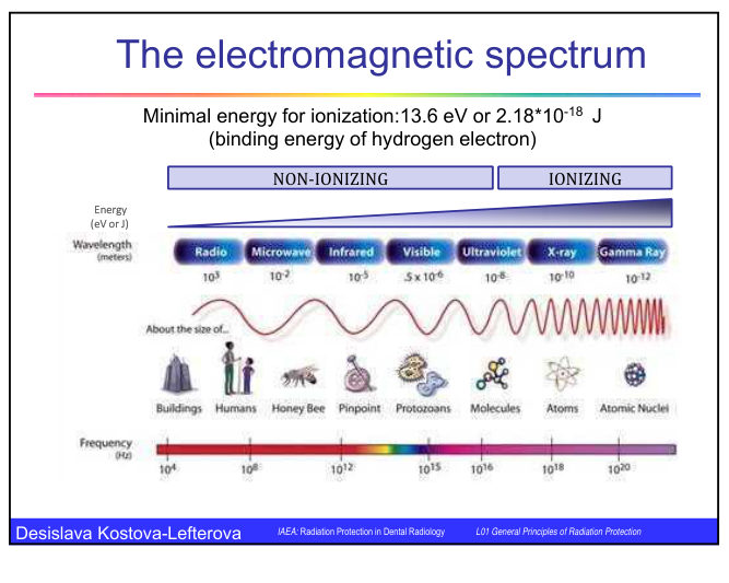 Electromagnetic spectrum diagram with a bar marking the non-ionising region from radio waves to ultraviolet and the ionising region of X-rays and gamma rays, with frequency and wavelength scales and the image of an electron energy of 13.6 eV for ionisation