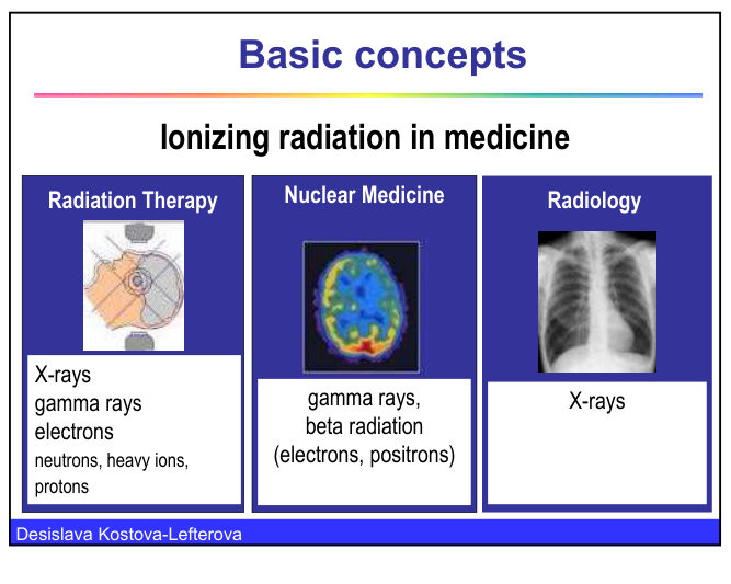 Ionising radiation in medicine, with three panels: radiation therapy using X-rays, gamma rays, electrons, neutrons, heavy ions and protons; nuclear medicine using gamma rays and beta radiation; and radiology using X-rays