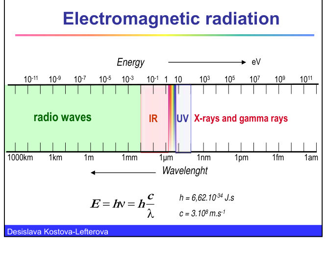 Electromagnetic radiation chart showing energy in electronvolts, wavelength from 1000 km to 1 am, and the regions of radio waves, infrared, ultraviolet and X-rays and gamma rays