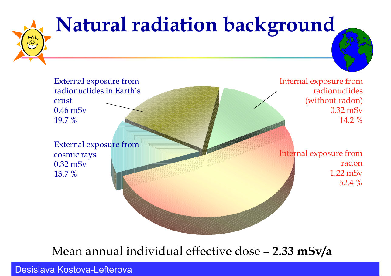 Pie chart of the mean annual individual effective dose from natural background, 2.33 mSv per year: internal exposure from radon 1.22 mSv (52.4 per cent), external exposure from radionuclides in the Earth's crust 0.46 mSv (19.7 per cent), external exposure from cosmic rays 0.32 mSv (13.7 per cent), internal exposure from radionuclides other than radon 0.32 mSv (14.2 per cent)