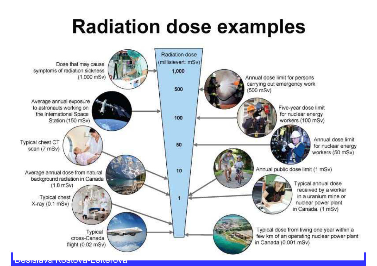 Radiation dose examples chart in millisieverts, with photographs of a medical CT scan, astronauts, nuclear workers, a chest X-ray and an aeroplane beside the matching dose levels