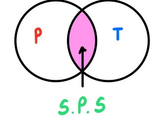 Venn diagram: two overlapping circles labelled P (phylogenetics) and T (taxonomy). The overlap, labelled S.P.S., is the science of phylogenetic systematics, which creates cladograms