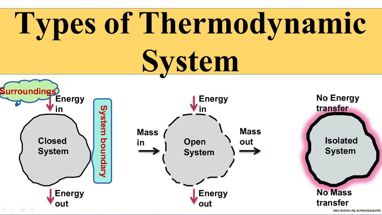 Types of thermodynamic system: closed system (energy in, energy out), open system (mass in, mass out, energy in, energy out) and isolated system (no energy transfer, no mass transfer), with the surroundings and the system boundary