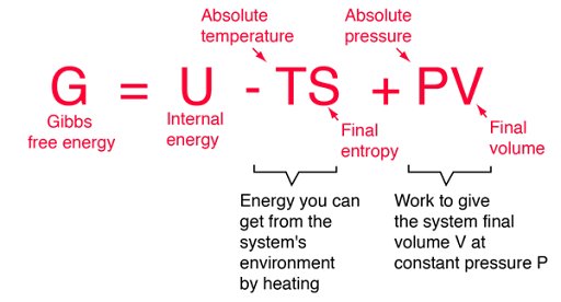 Gibbs free energy G = U - TS + PV: absolute temperature T, final entropy S, absolute pressure P, final volume V; TS is the energy you can get from the environment by heating, PV the work to give the system its final volume at constant pressure