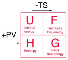 Square relating the potentials: U (internal energy), F (Helmholtz free energy), H (enthalpy), G (Gibbs free energy); moving along the top row subtracts TS, moving down a column adds PV