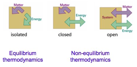 Isolated, closed and open systems with arrows for matter and energy; isolated = equilibrium thermodynamics, closed and open = non-equilibrium thermodynamics