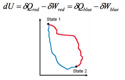 Two different pathways (red and blue) between State 1 and State 2: dU = δQ_red - δW_red = δQ_blue - δW_blue
