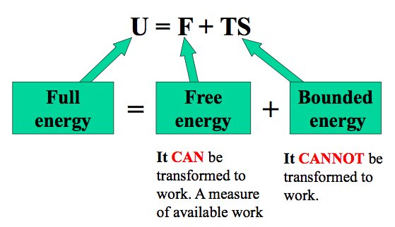 Full energy U = F + TS: free energy F can be transformed to work (a measure of available work), bounded energy TS cannot be transformed to work