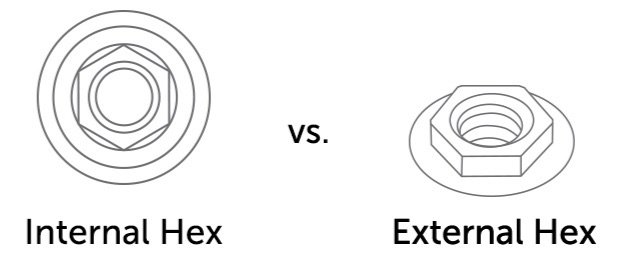 Internal hex and external hex implant-abutment connections, shown as end-on views, with the internal hex as a hexagonal recess inside the fixture