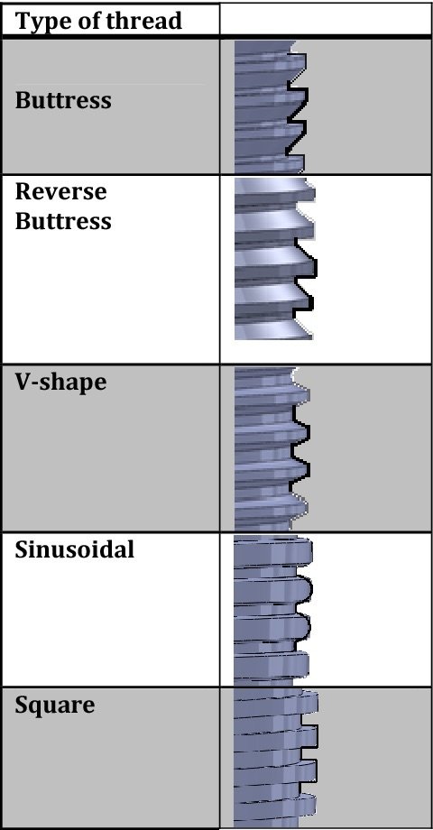 Thread profiles of implant fixtures: buttress, reverse buttress, V-shape, sinusoidal and square threads