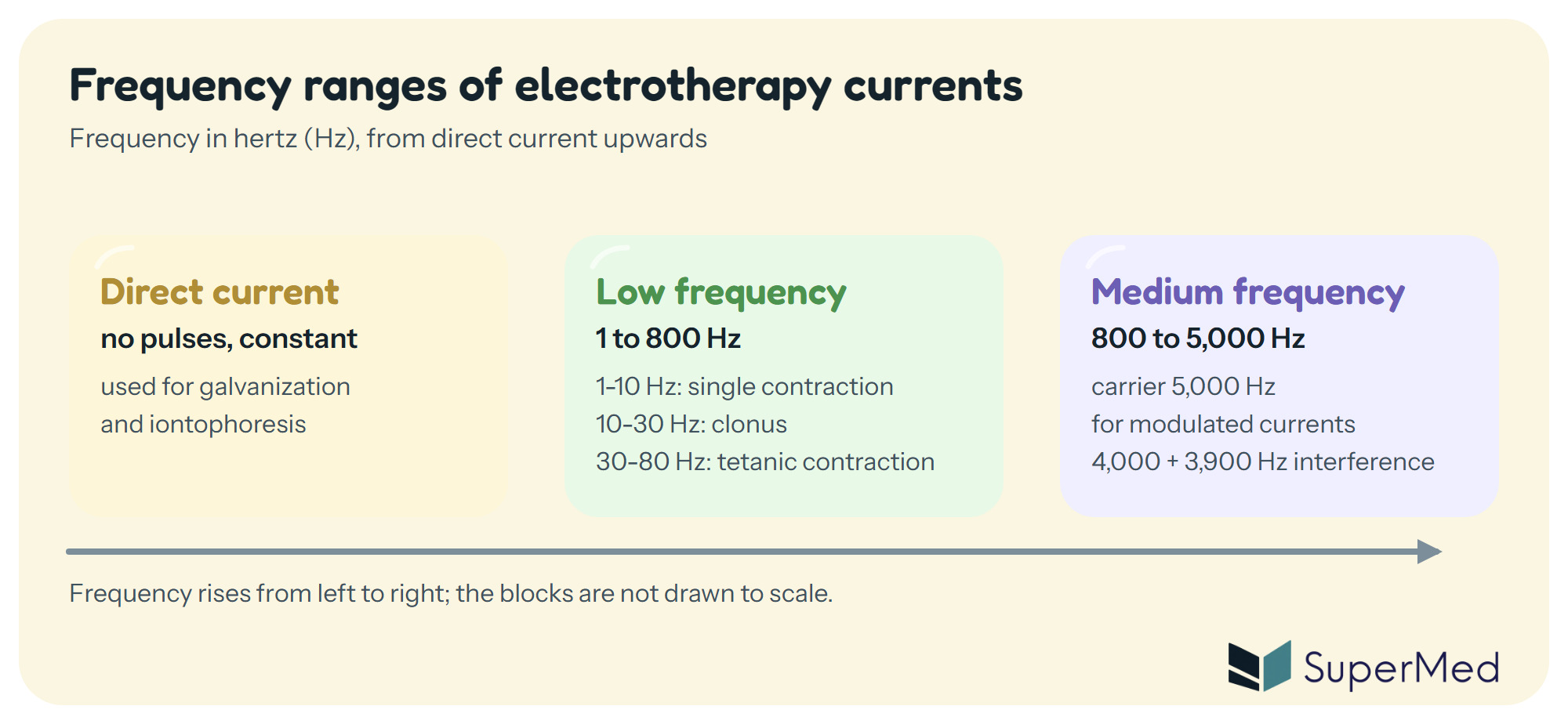 Three blocks in order of frequency: direct current, low frequency from 1 to 800 Hz, and medium frequency from 800 to 5,000 Hz, with the contraction type at each frequency range