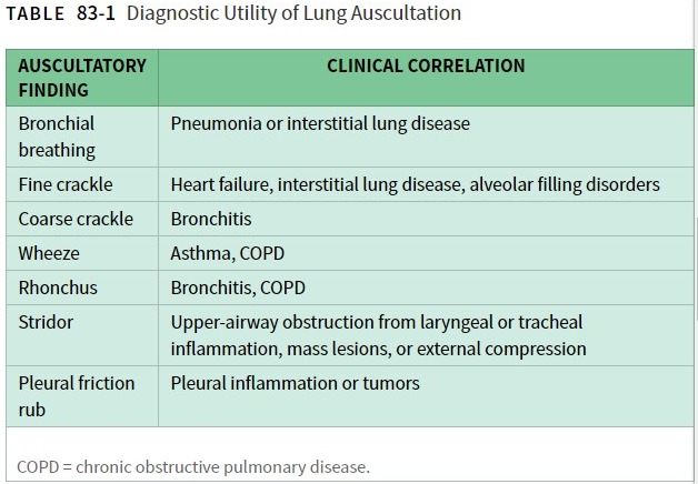 Table of auscultatory findings and their clinical correlation: bronchial breathing with pneumonia or interstitial lung disease, fine crackle with heart failure, interstitial lung disease or alveolar filling disorders, coarse crackle with bronchitis, wheeze with asthma or COPD, rhonchus with bronchitis or COPD, stridor with upper airway obstruction, and pleural friction rub with pleural inflammation or tumours
