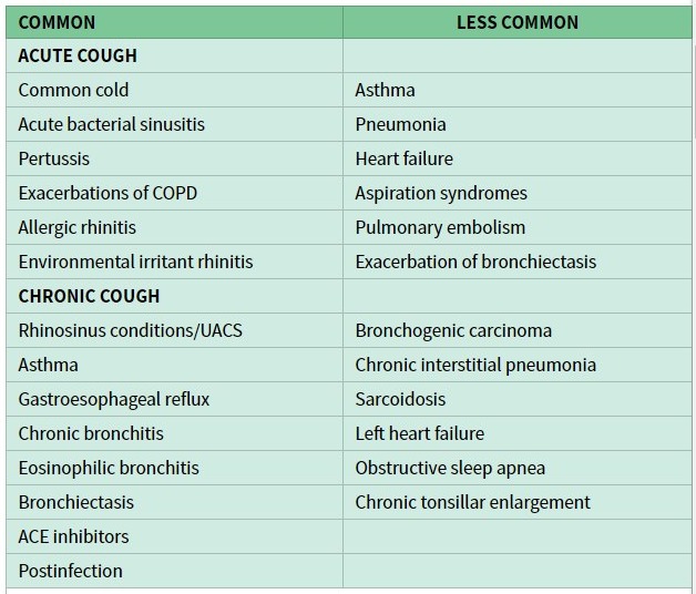 Table of causes of cough: common causes of acute cough are the common cold, acute bacterial sinusitis, pertussis, exacerbations of COPD, allergic rhinitis and environmental irritant rhinitis; less common causes are asthma, pneumonia, heart failure, aspiration syndromes, pulmonary embolism and exacerbation of bronchiectasis; common causes of chronic cough are rhinosinusitis, asthma, gastro-oesophageal reflux, chronic bronchitis, eosinophilic bronchitis, bronchiectasis, ACE inhibitors and postinfection; less common causes of chronic cough are bronchogenic carcinoma, chronic interstitial pneumonia, sarcoidosis, left heart failure, obstructive sleep apnoea and chronic tonsillar enlargement