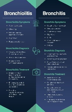 Infographic comparing bronchiolitis on the left and bronchitis on the right, each with panels for symptoms, diagnosis and treatment, with a stethoscope icon and a medical bag icon